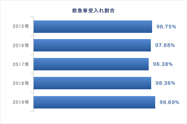 救急車受入れ割合