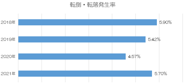 転倒・転落発生率