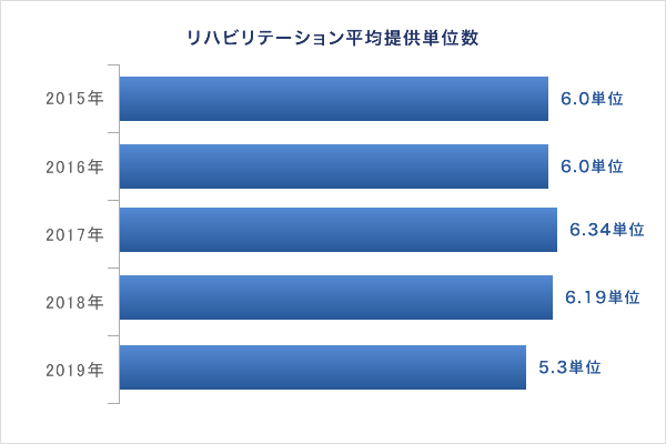 リハビリテーション平均提供単位数