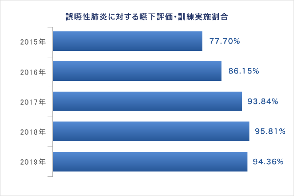 誤嚥性肺炎に対する嚥下評価・訓練実施割合