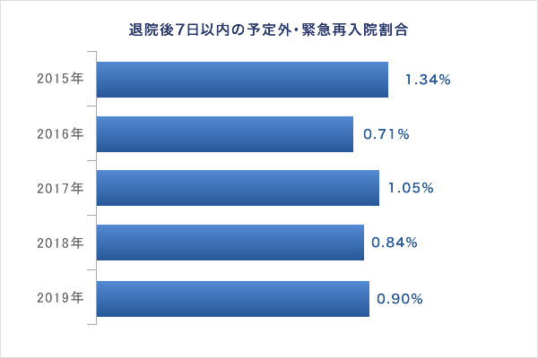 退院後7日以内の予定外・緊急再入院割合(グラフ画像)