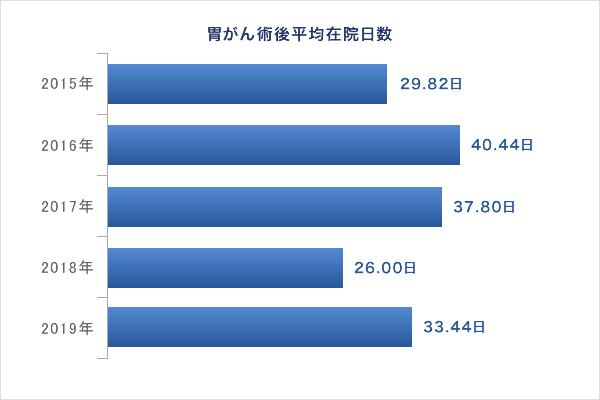 胃がん術後平均在院日数
