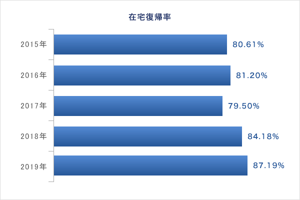 在宅復帰率