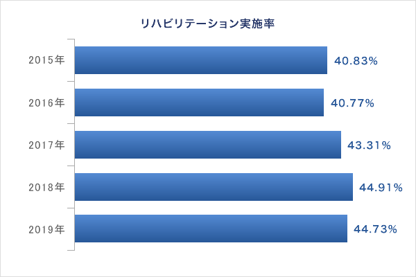 リハビリテーション実施率
