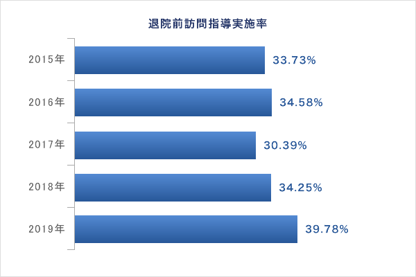 退院前訪問指導実施率